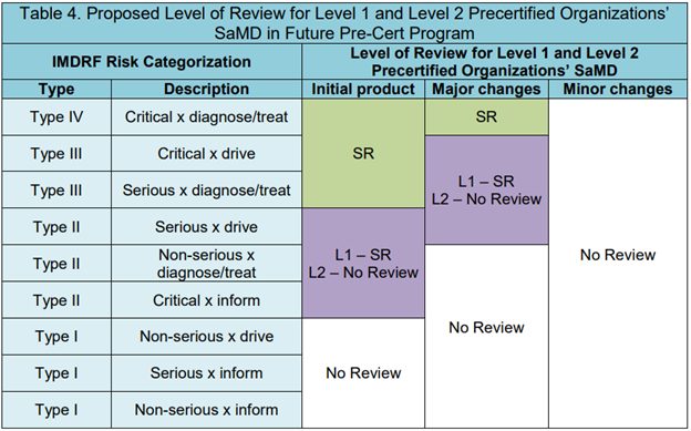 Risk Levels for SaMD Pre-cert Program