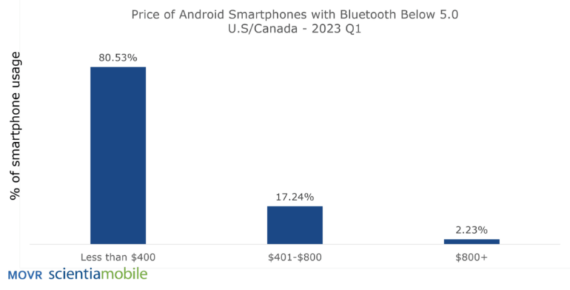 movr scientiamobile price of android smartphones with bluetooth below 5.0 us canada 2023 q1