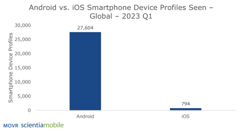 movr scientiamobile android vs ios smartphone device profile seen global 2023 q1